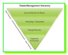 Waste Mgmt Hierarchy